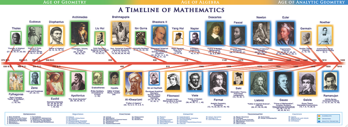 No longer for sale. Timeline of Mathematics – Shop NAMTA